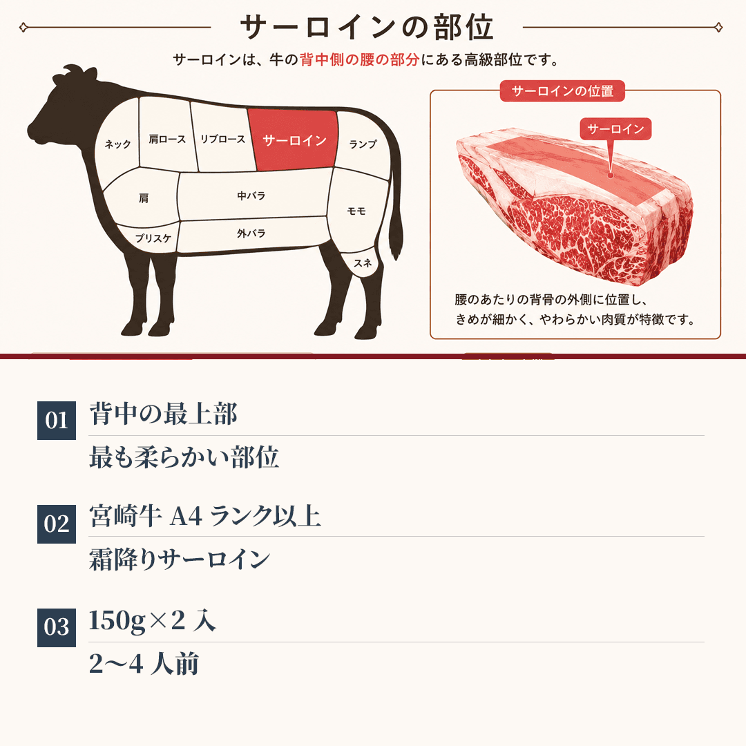 宮崎牛サーロイン焼肉用 A4等級以上300g 150g×2枚(2~4人前)|和牛オリンピック連覇ブランド 冷凍便 - 商品写真 10/18